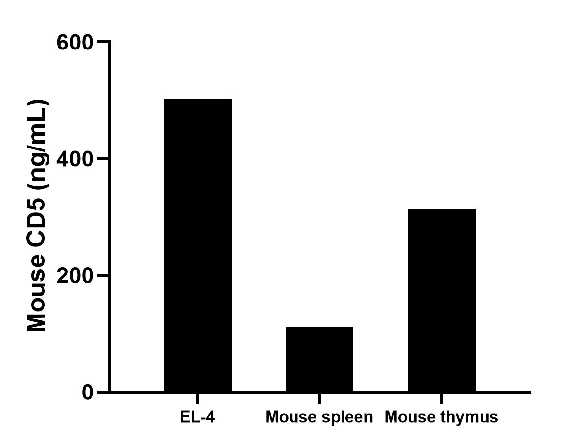 The mean CD5 concentration was determined to be 502.9 ng/mL in EL-4 cell extract based on a 5.2 mg/mL extract load, 111.7 ng/mL in mouse spleen cell extract based on a 4.8 mg/mL extract load and 314.2 ng/mL in mouse thymus cell extract based on a 6 mg/mL extract load.																									